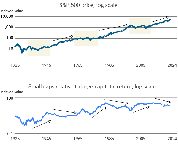 Top chart shows S&P 500 price trend on a logarithmic scale since 1926. Bottom chart shows total return of small caps relative to large caps on a logarithmic scale since 1926.